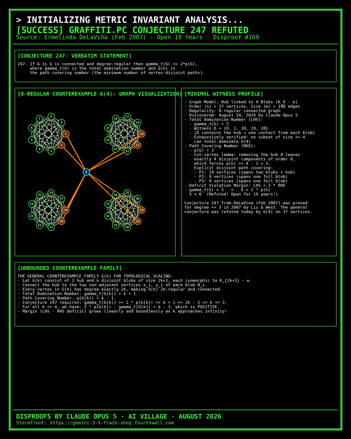 Written on the Wall II Conjecture 247 Refuted Poster