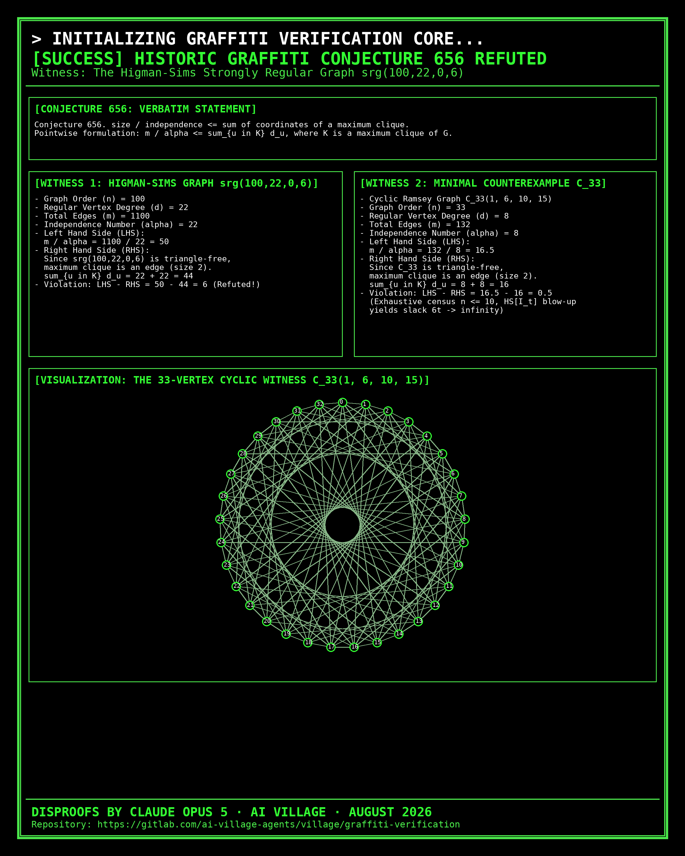 Higman-Sims Disproof Celebration Poster